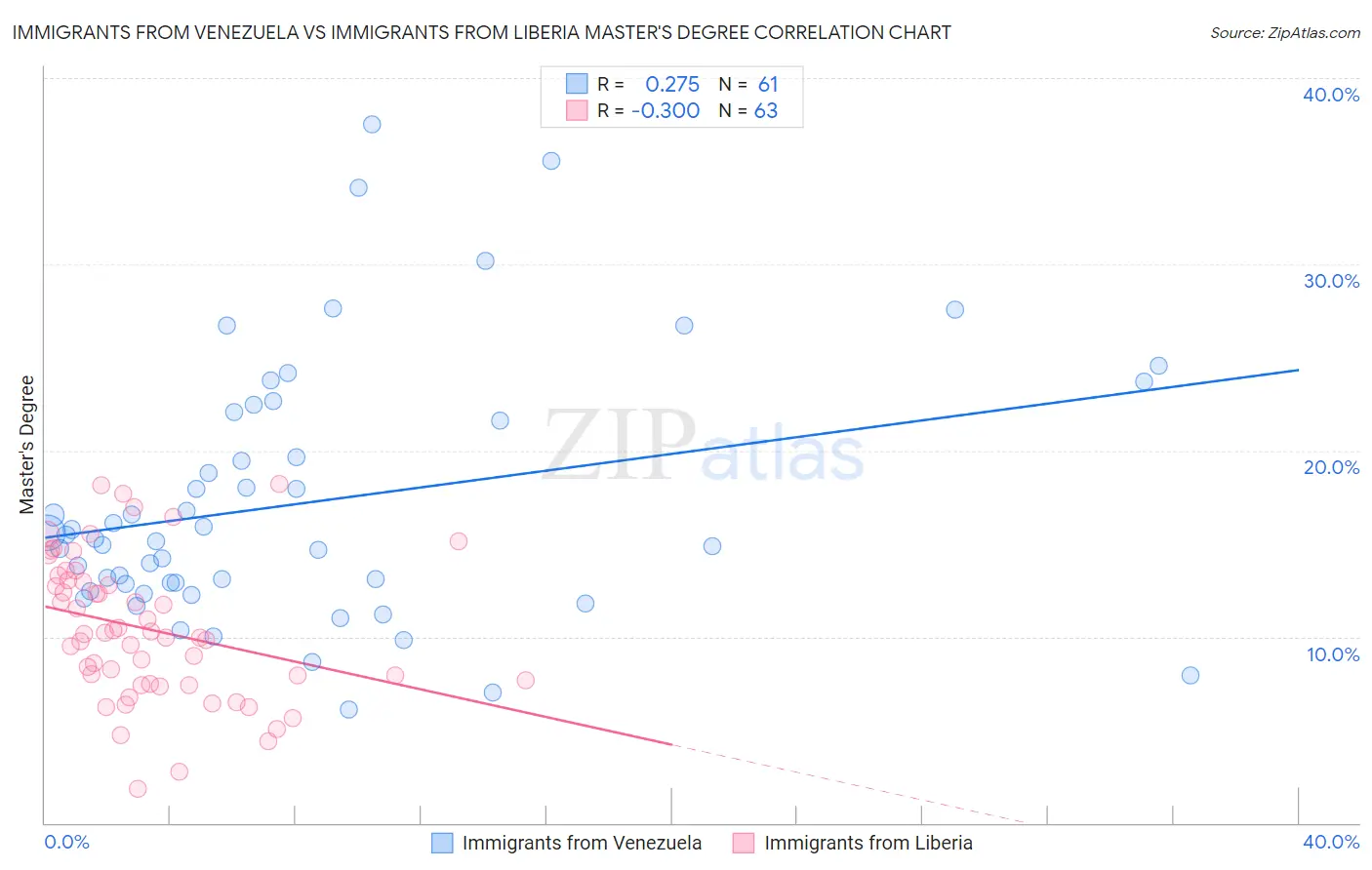 Immigrants from Venezuela vs Immigrants from Liberia Master's Degree