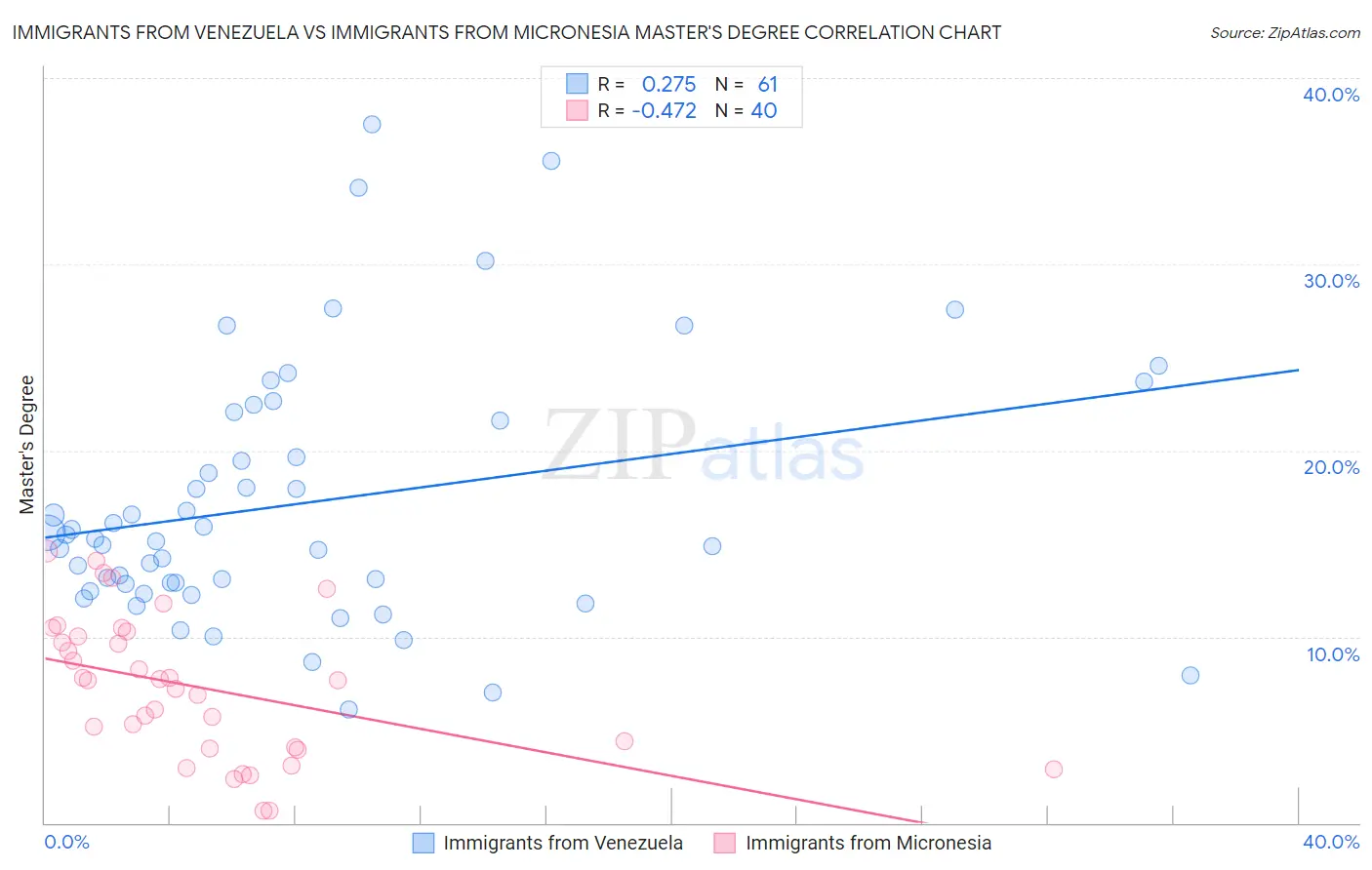 Immigrants from Venezuela vs Immigrants from Micronesia Master's Degree