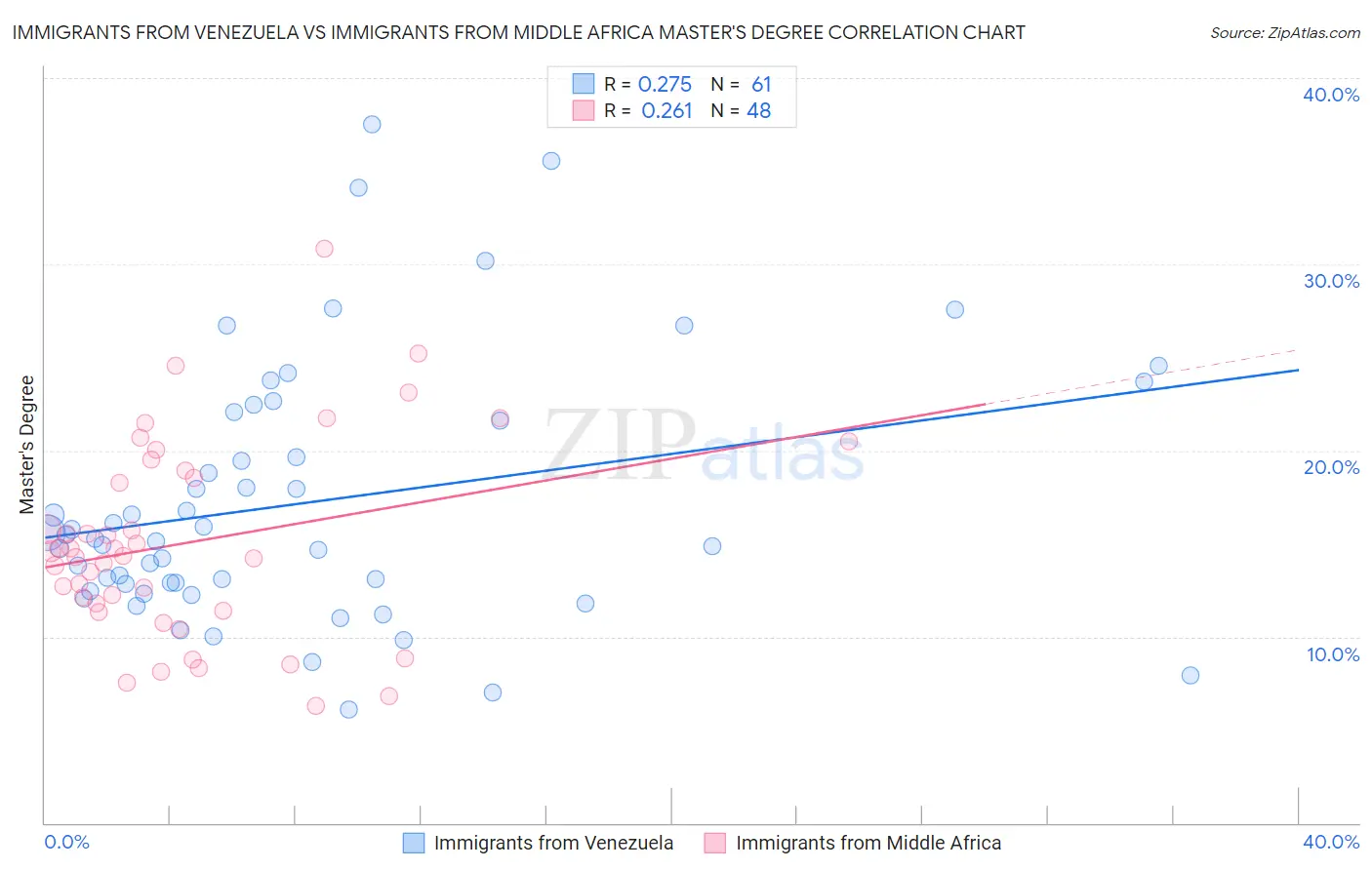 Immigrants from Venezuela vs Immigrants from Middle Africa Master's Degree