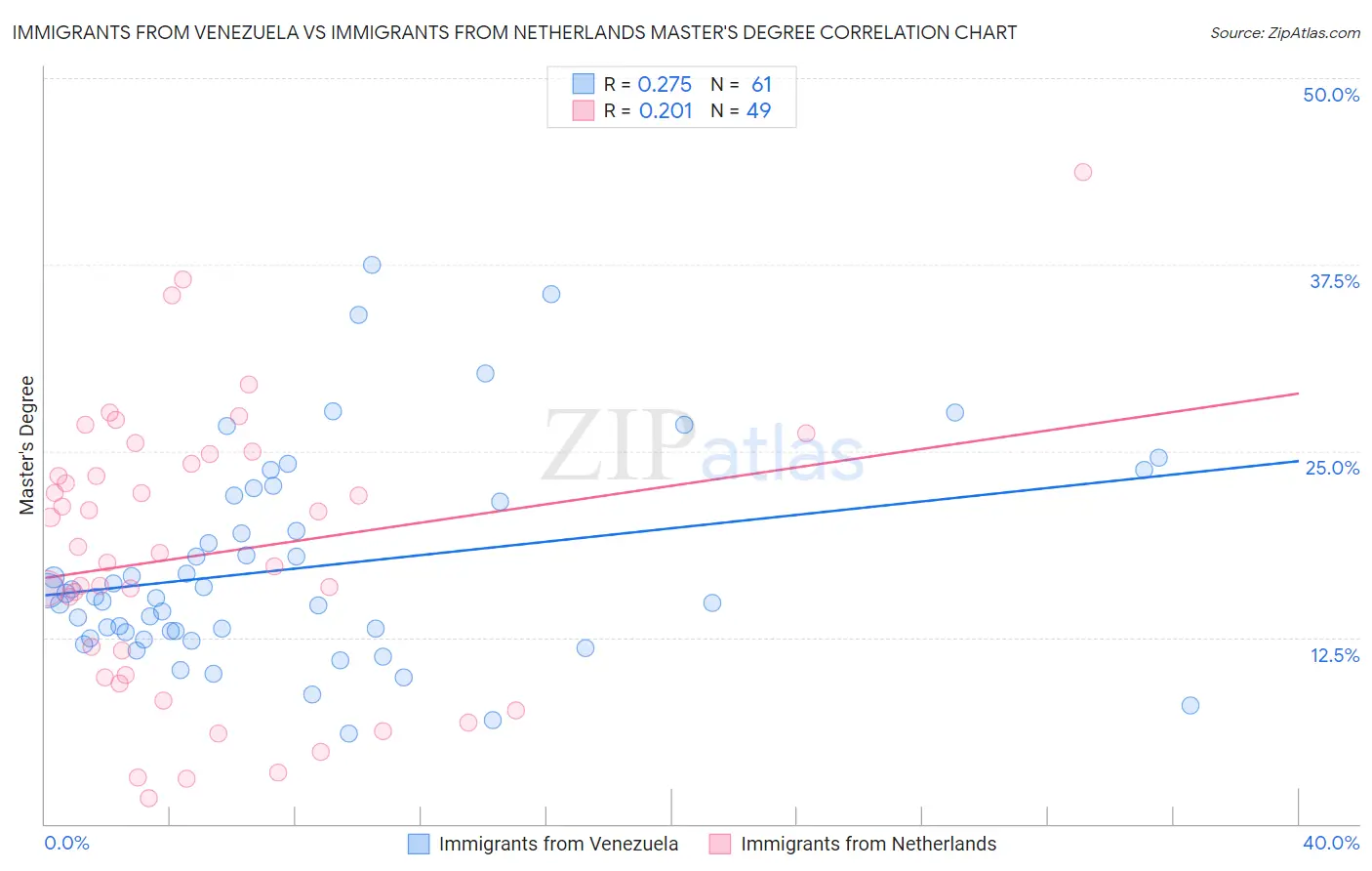 Immigrants from Venezuela vs Immigrants from Netherlands Master's Degree