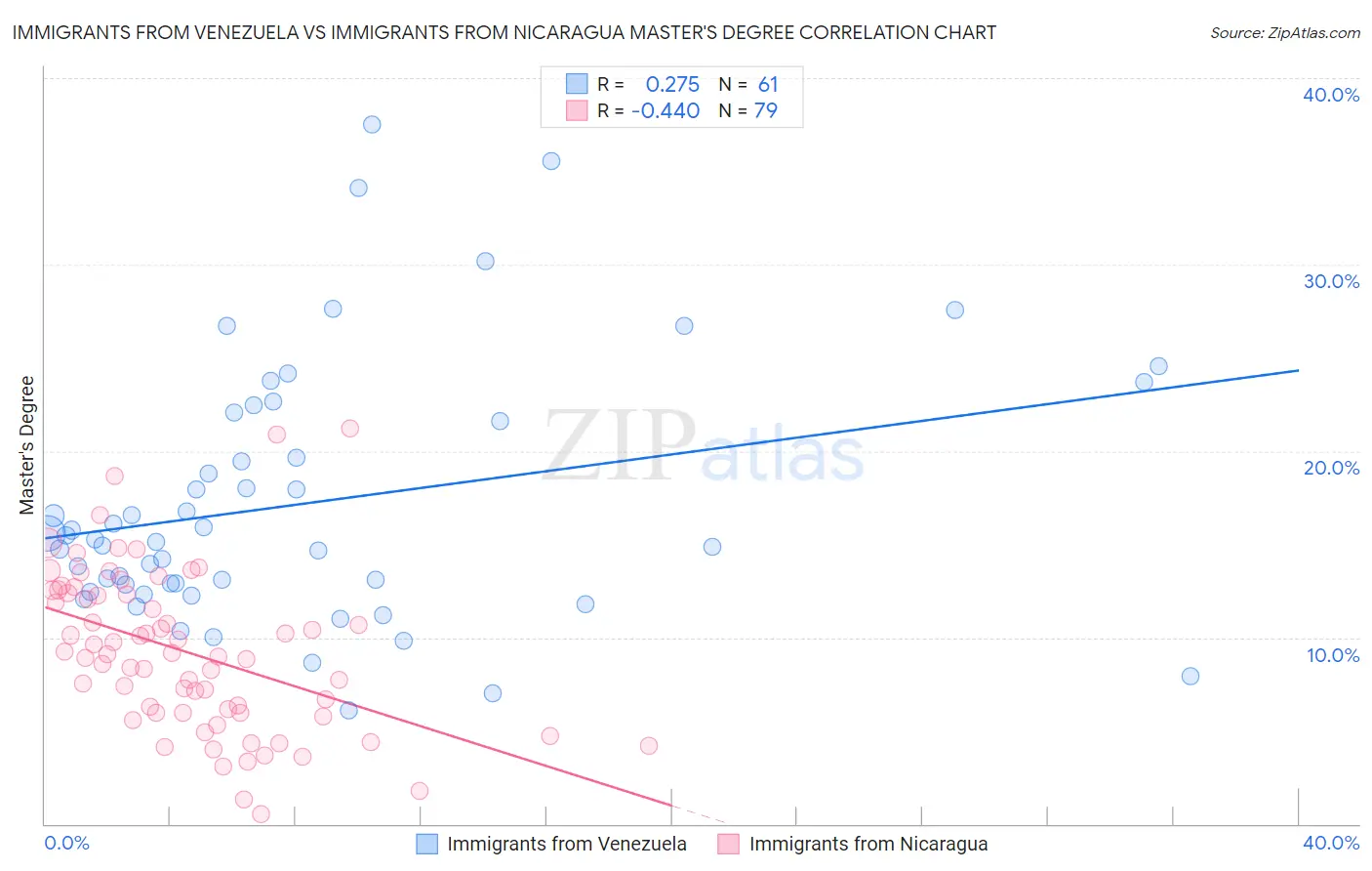 Immigrants from Venezuela vs Immigrants from Nicaragua Master's Degree