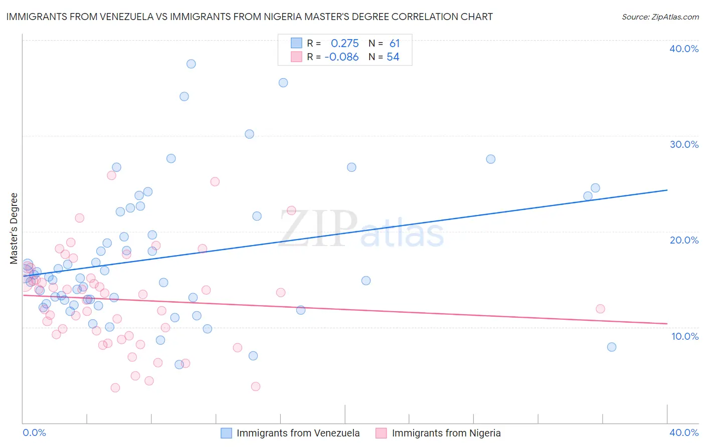 Immigrants from Venezuela vs Immigrants from Nigeria Master's Degree