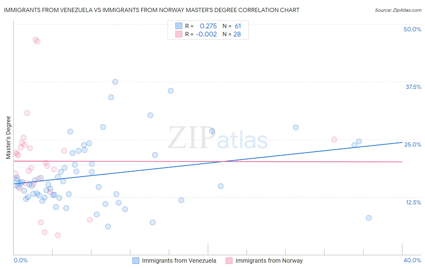 Immigrants from Venezuela vs Immigrants from Norway Master's Degree