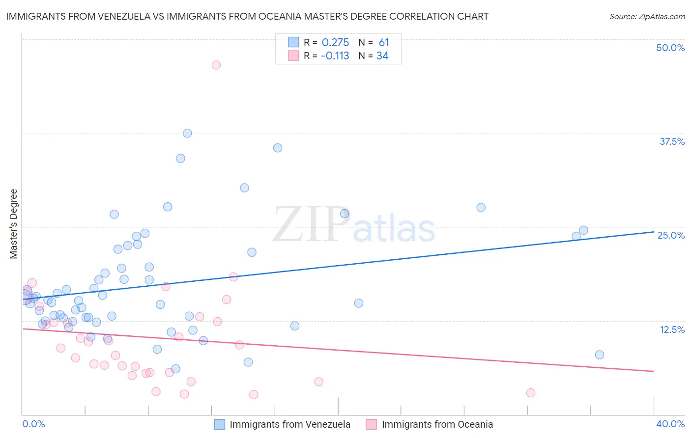 Immigrants from Venezuela vs Immigrants from Oceania Master's Degree