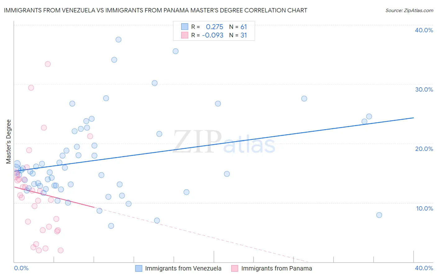 Immigrants from Venezuela vs Immigrants from Panama Master's Degree