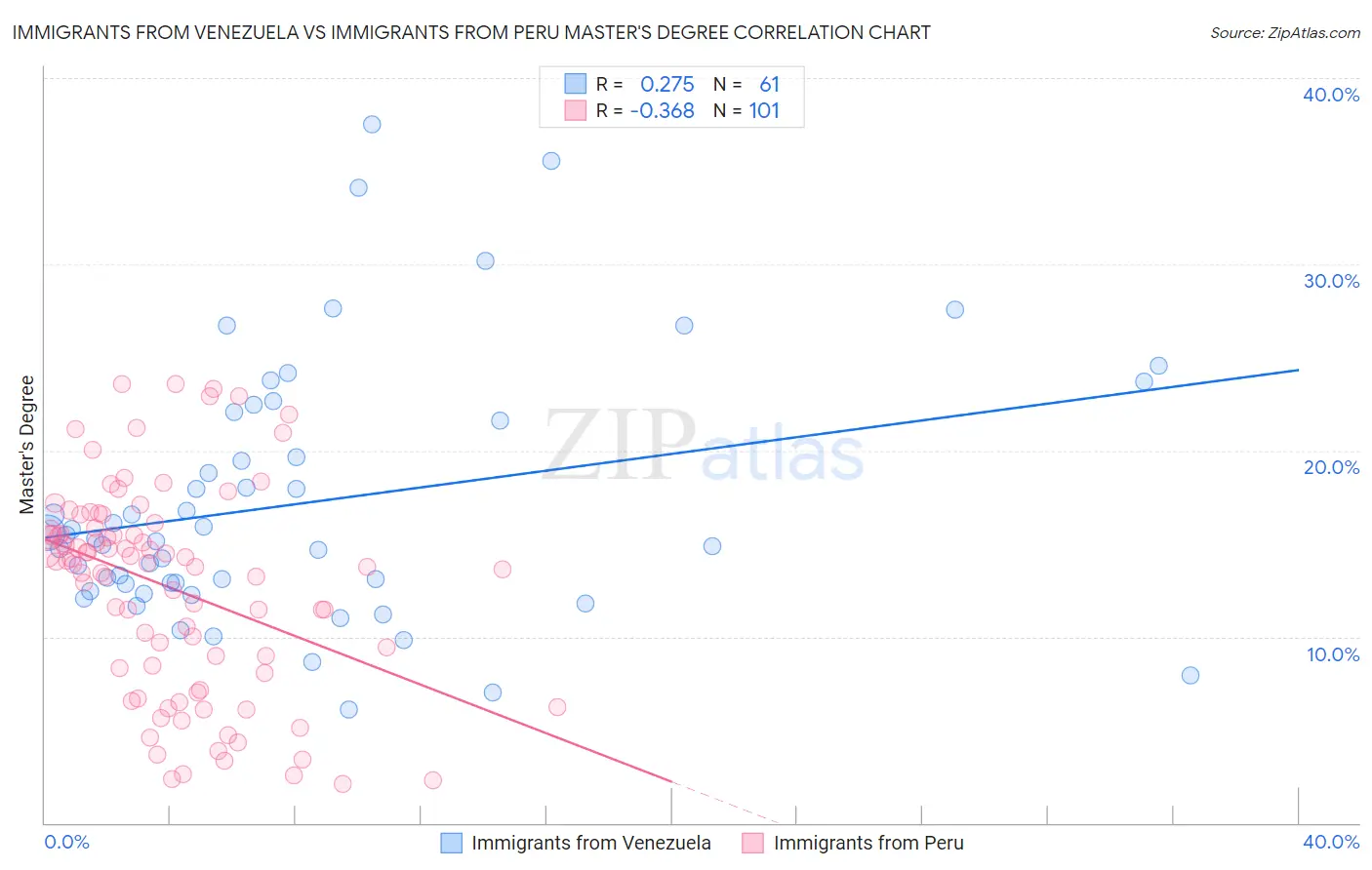 Immigrants from Venezuela vs Immigrants from Peru Master's Degree