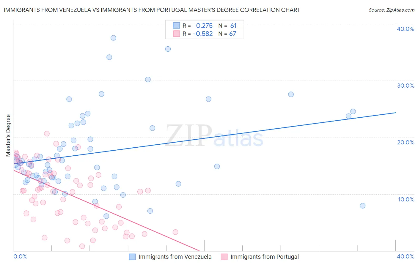 Immigrants from Venezuela vs Immigrants from Portugal Master's Degree