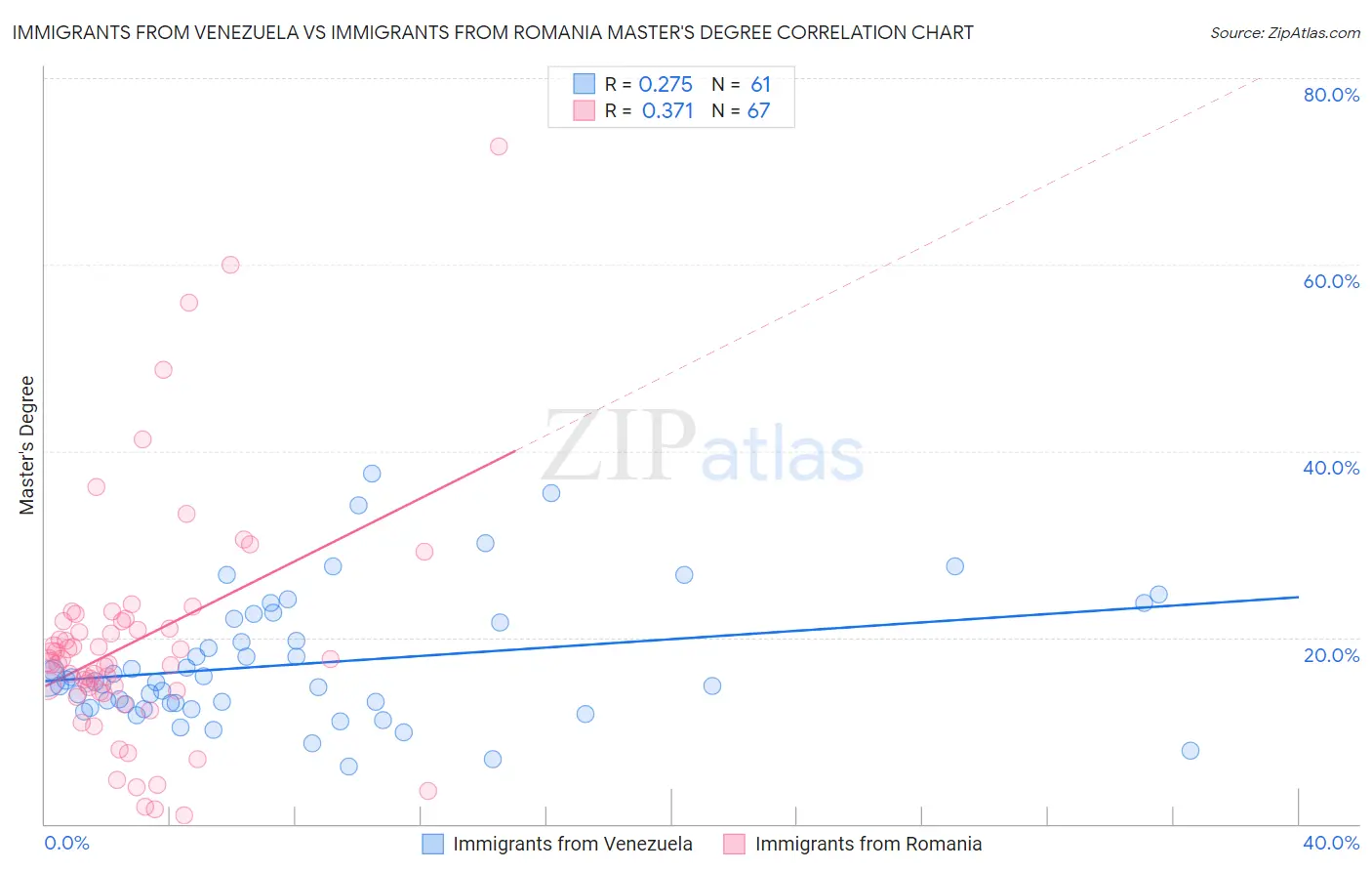 Immigrants from Venezuela vs Immigrants from Romania Master's Degree