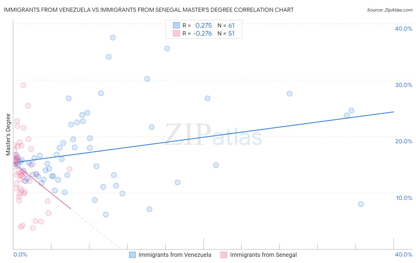 Immigrants from Venezuela vs Immigrants from Senegal Master's Degree