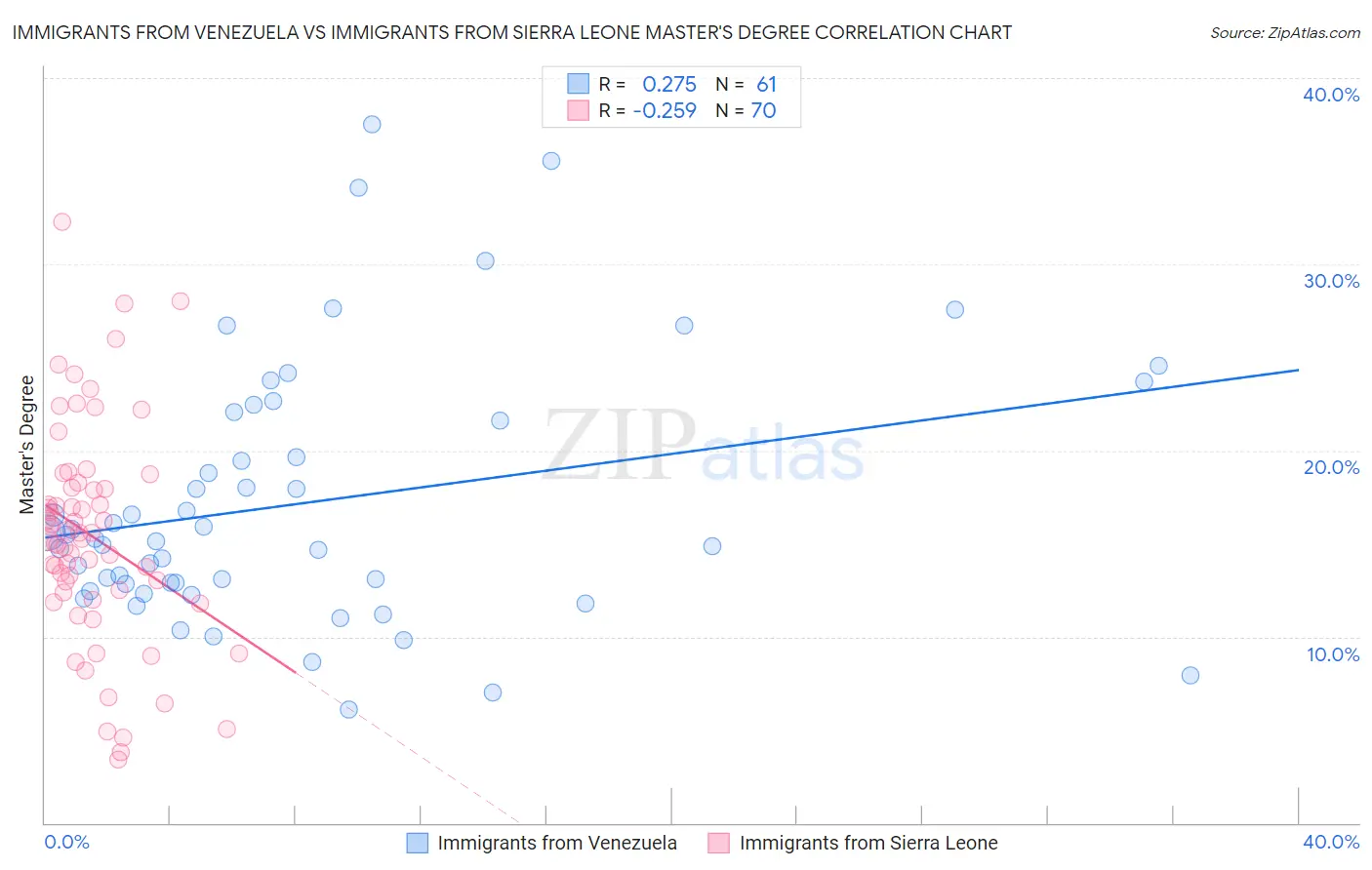 Immigrants from Venezuela vs Immigrants from Sierra Leone Master's Degree