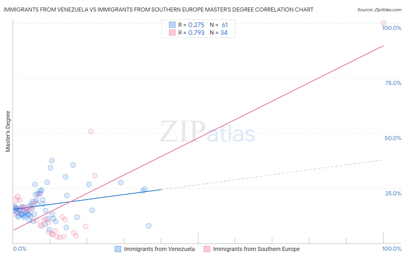 Immigrants from Venezuela vs Immigrants from Southern Europe Master's Degree