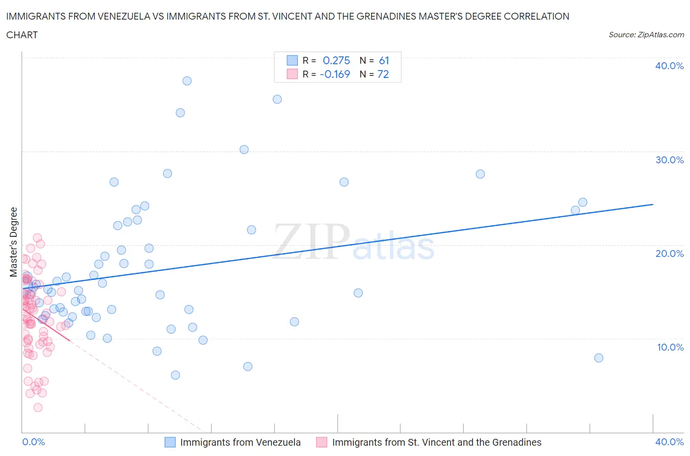 Immigrants from Venezuela vs Immigrants from St. Vincent and the Grenadines Master's Degree