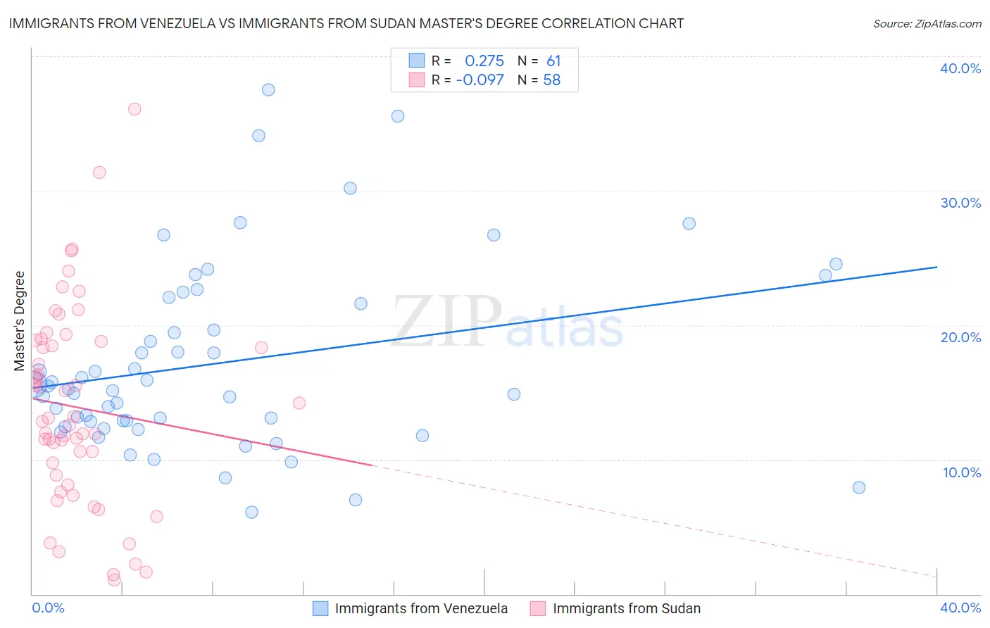 Immigrants from Venezuela vs Immigrants from Sudan Master's Degree