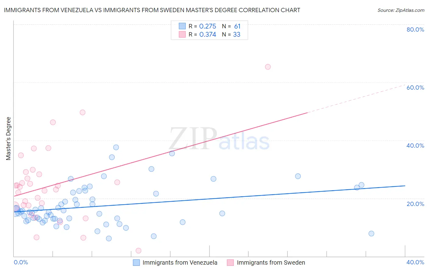 Immigrants from Venezuela vs Immigrants from Sweden Master's Degree