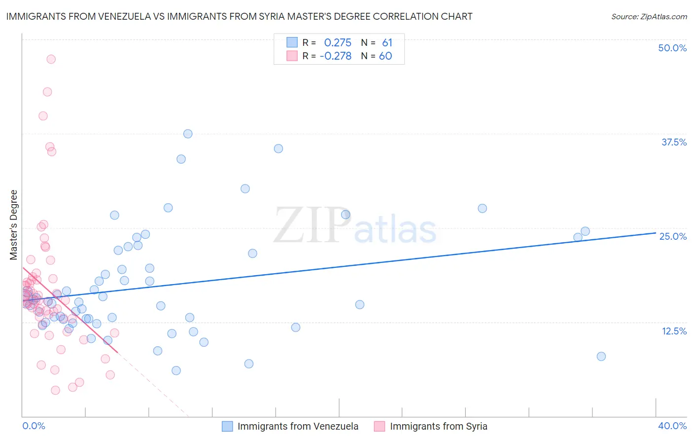 Immigrants from Venezuela vs Immigrants from Syria Master's Degree