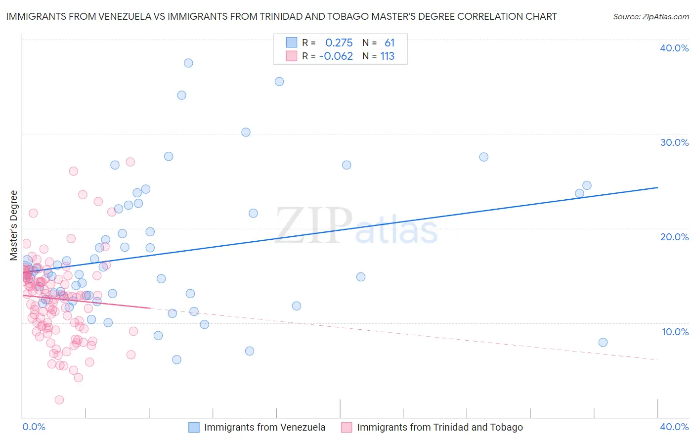 Immigrants from Venezuela vs Immigrants from Trinidad and Tobago Master's Degree