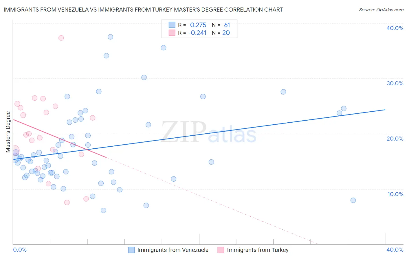 Immigrants from Venezuela vs Immigrants from Turkey Master's Degree