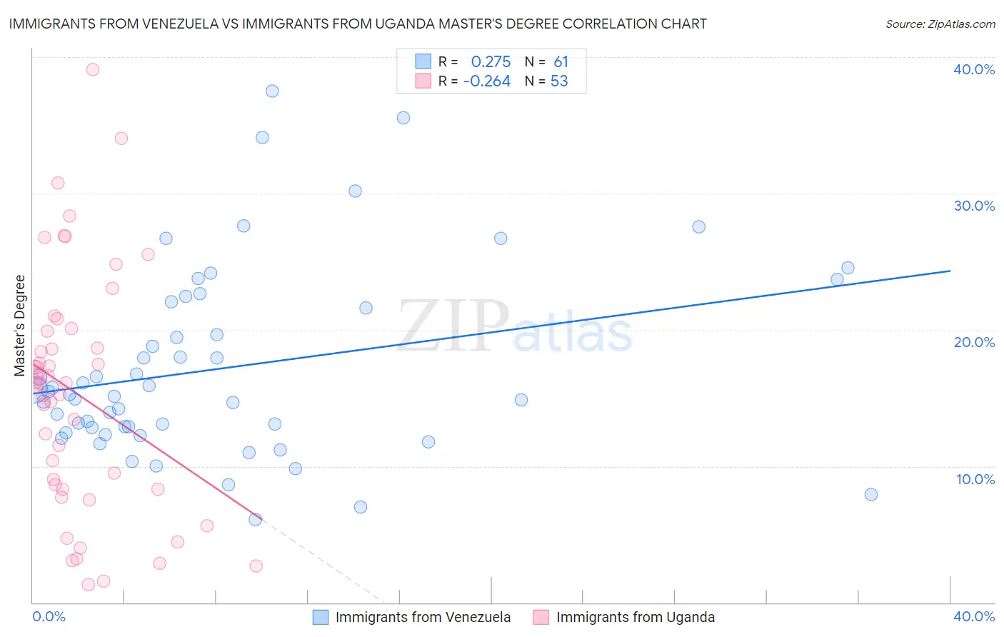 Immigrants from Venezuela vs Immigrants from Uganda Master's Degree