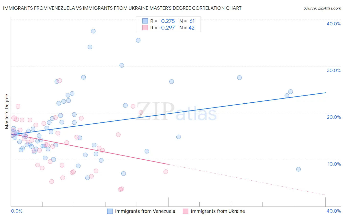 Immigrants from Venezuela vs Immigrants from Ukraine Master's Degree