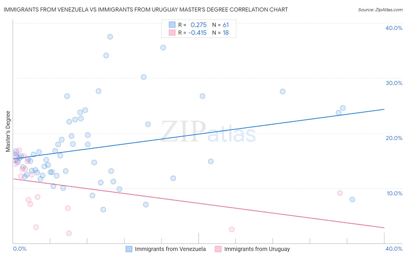 Immigrants from Venezuela vs Immigrants from Uruguay Master's Degree