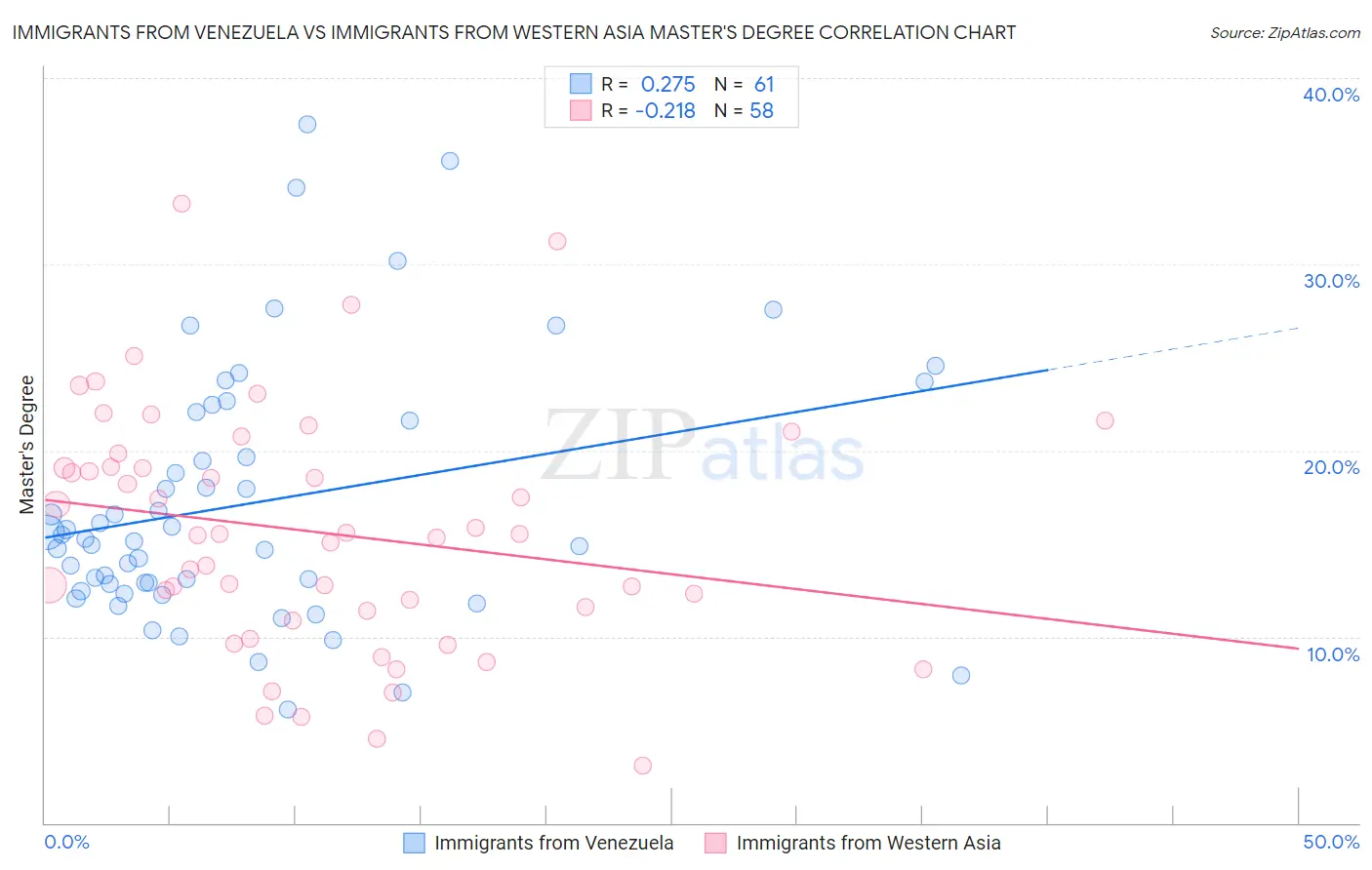 Immigrants from Venezuela vs Immigrants from Western Asia Master's Degree