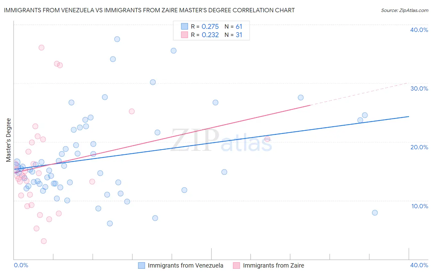 Immigrants from Venezuela vs Immigrants from Zaire Master's Degree