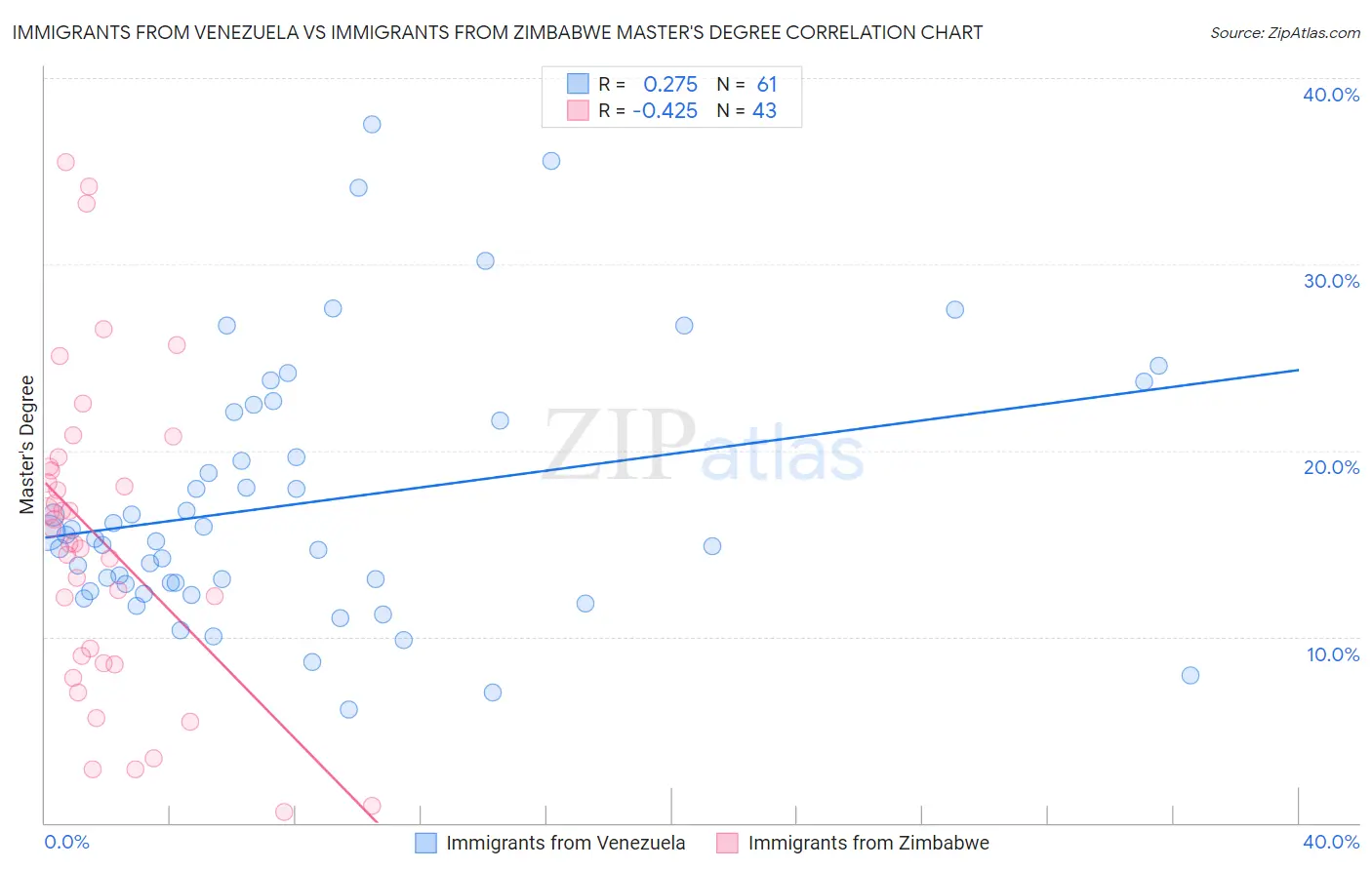 Immigrants from Venezuela vs Immigrants from Zimbabwe Master's Degree