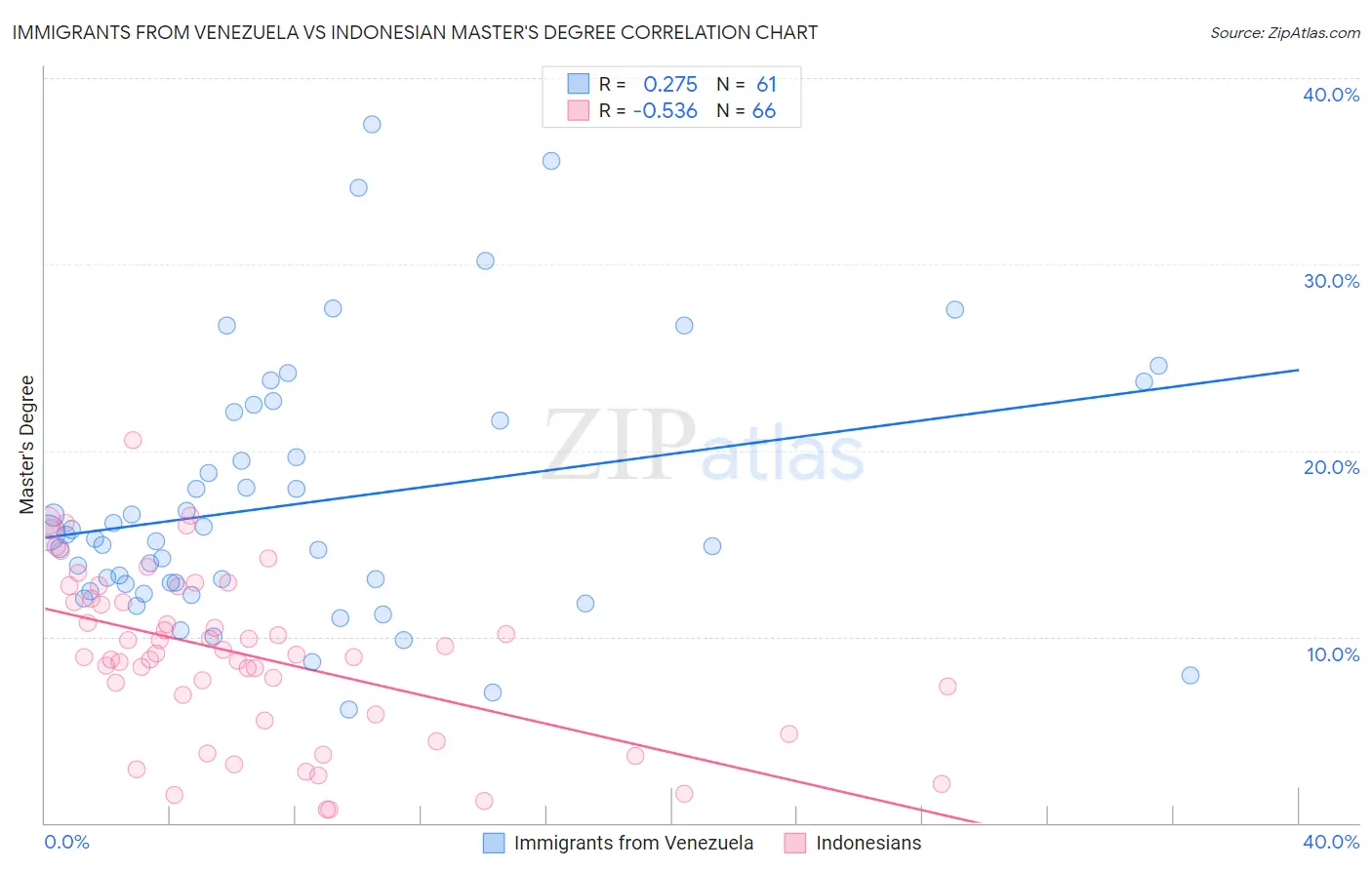 Immigrants from Venezuela vs Indonesian Master's Degree