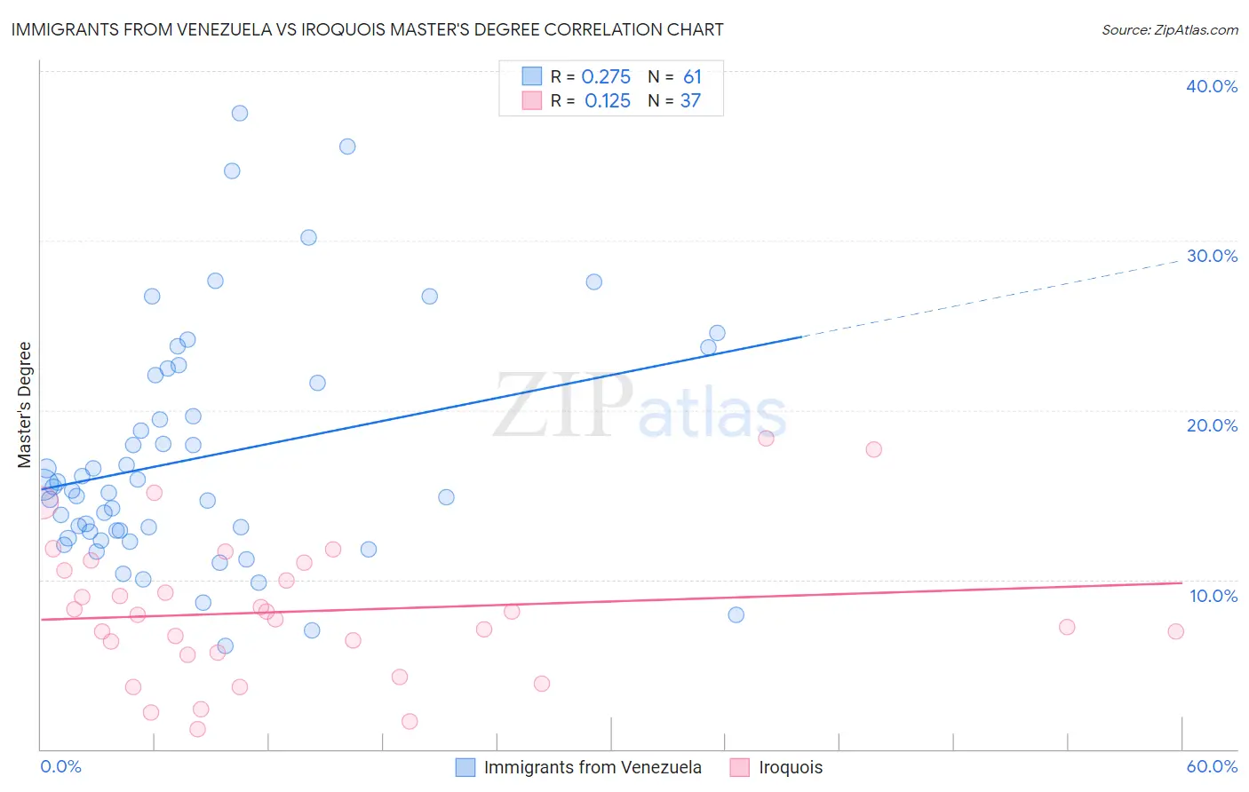 Immigrants from Venezuela vs Iroquois Master's Degree