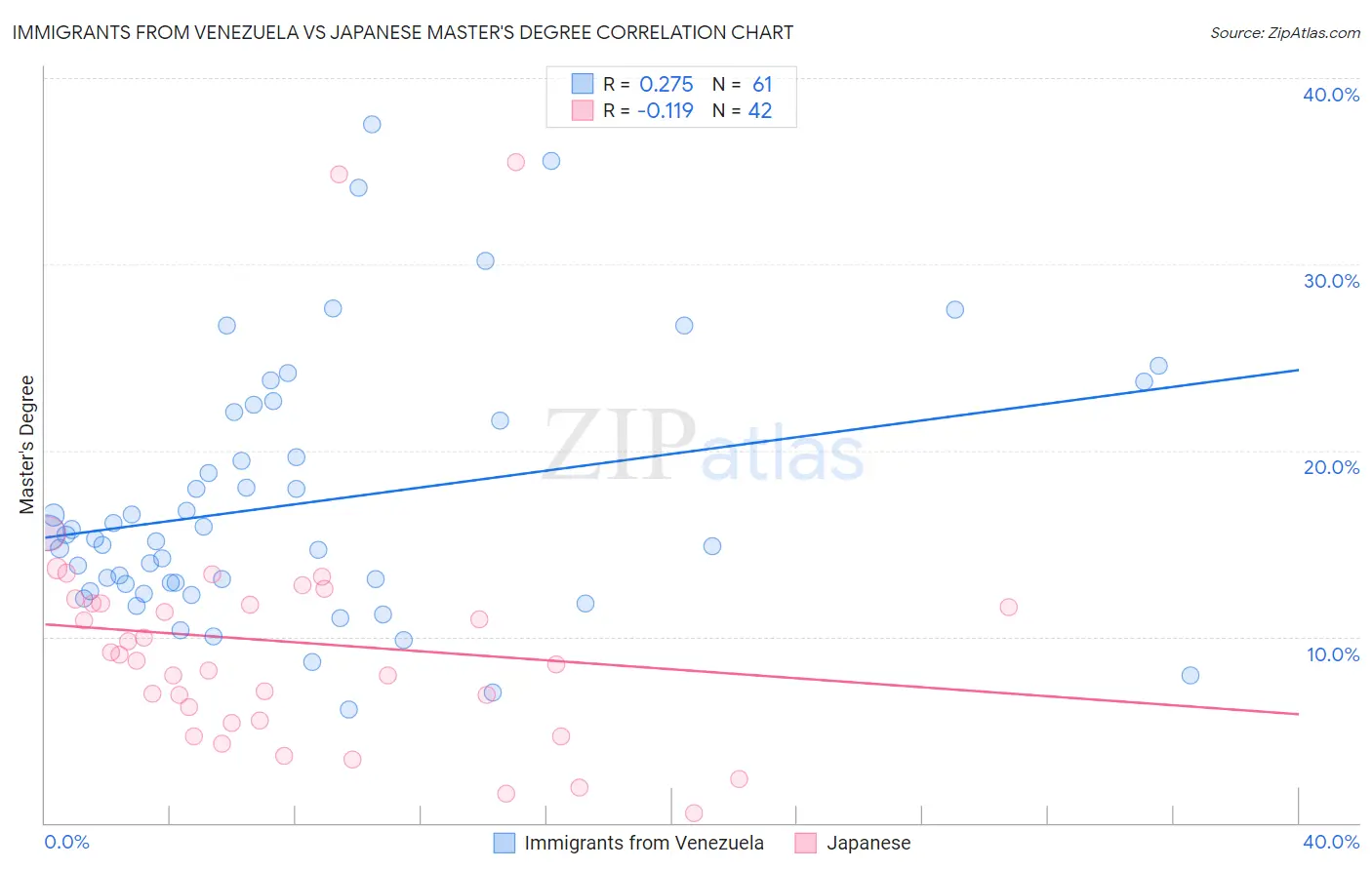 Immigrants from Venezuela vs Japanese Master's Degree