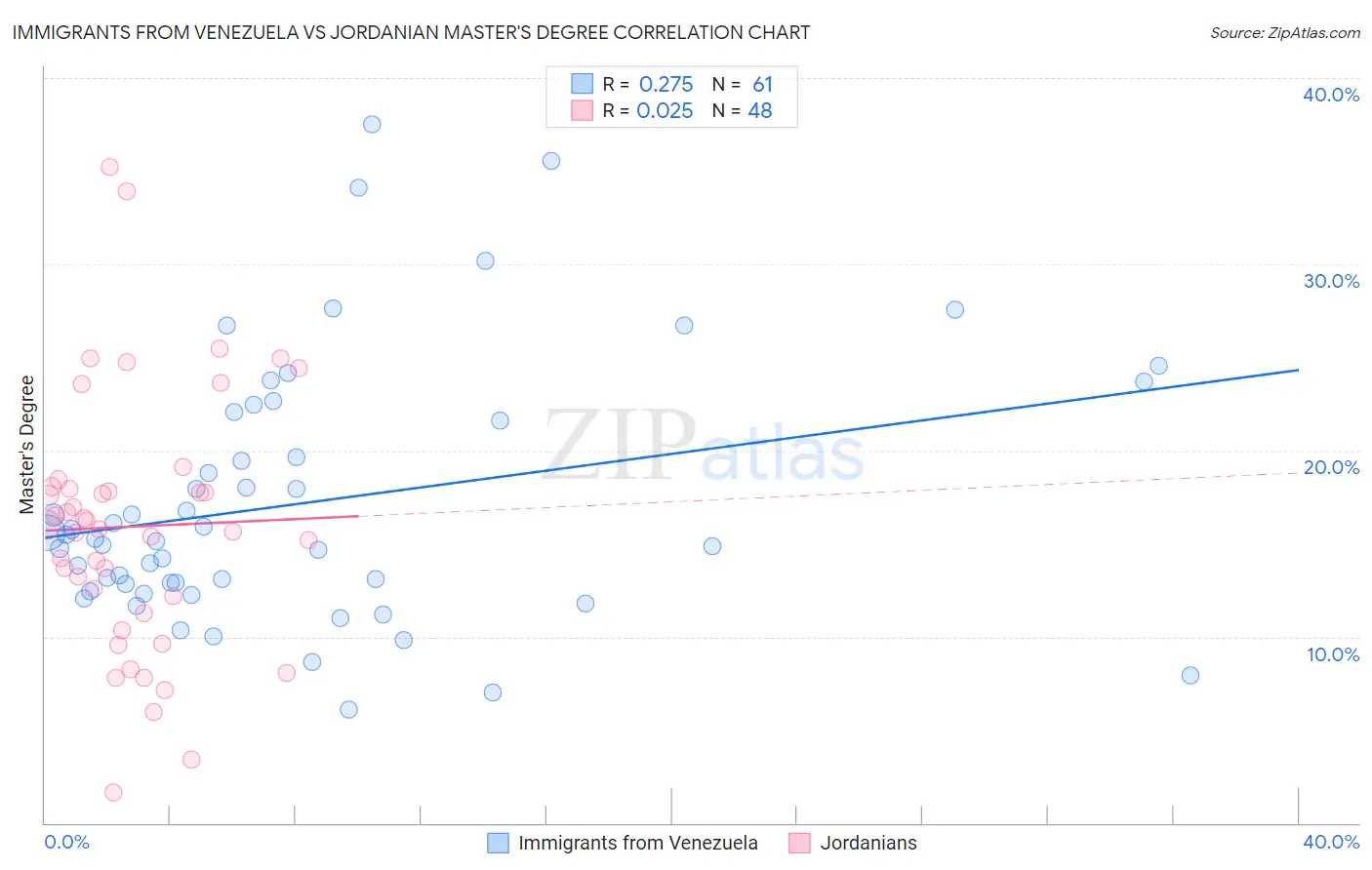 Immigrants from Venezuela vs Jordanian Master's Degree