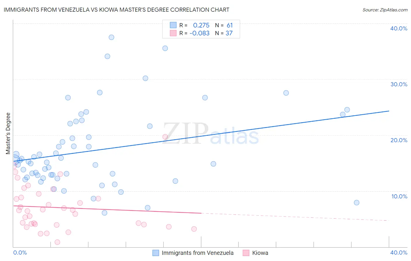 Immigrants from Venezuela vs Kiowa Master's Degree