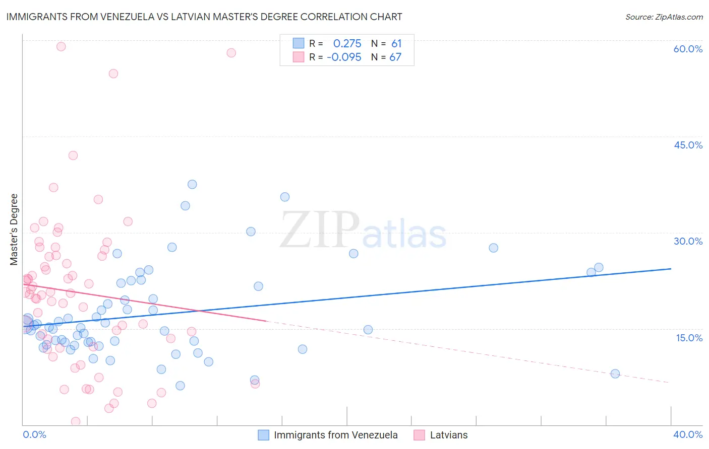 Immigrants from Venezuela vs Latvian Master's Degree