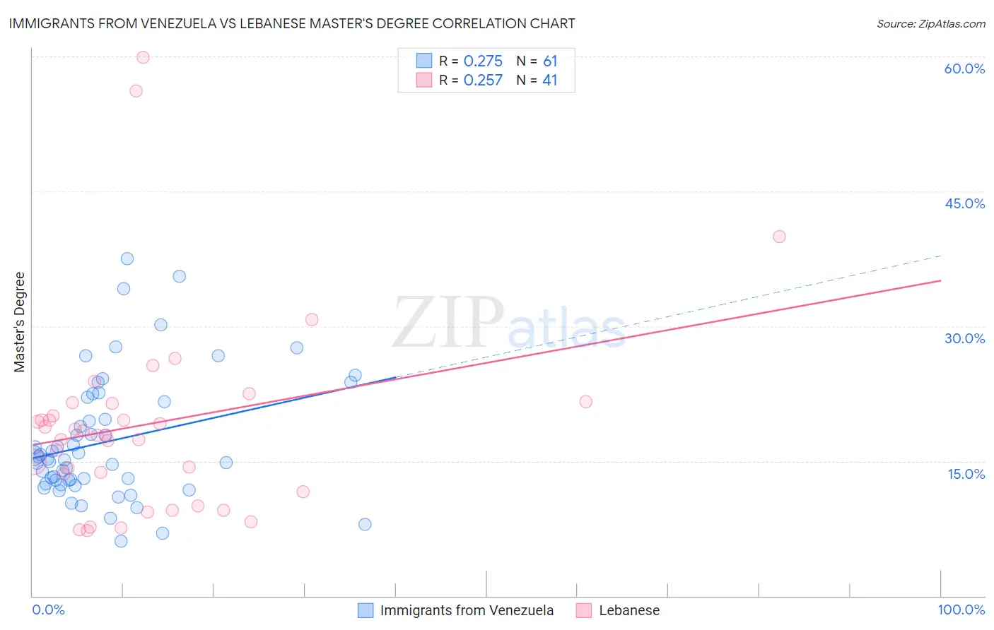 Immigrants from Venezuela vs Lebanese Master's Degree