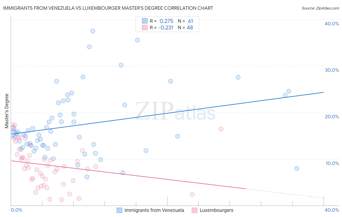 Immigrants from Venezuela vs Luxembourger Master's Degree