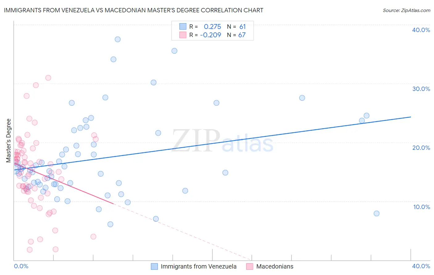 Immigrants from Venezuela vs Macedonian Master's Degree