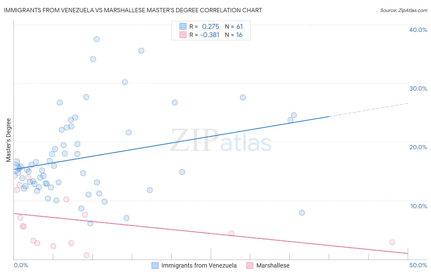 Immigrants from Venezuela vs Marshallese Master's Degree