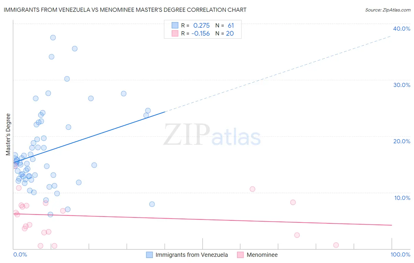 Immigrants from Venezuela vs Menominee Master's Degree