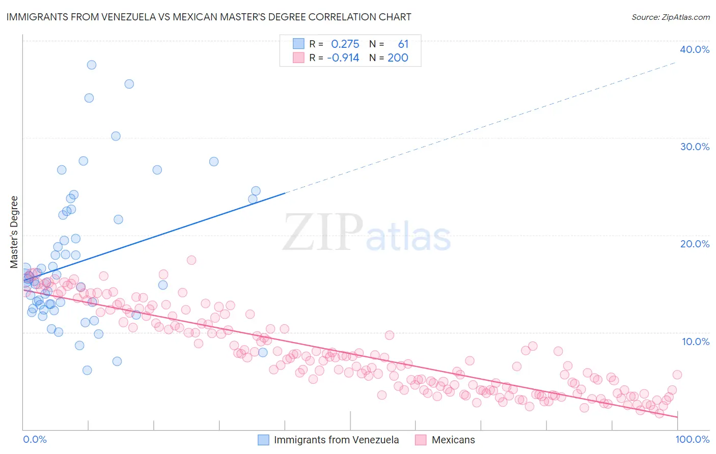 Immigrants from Venezuela vs Mexican Master's Degree