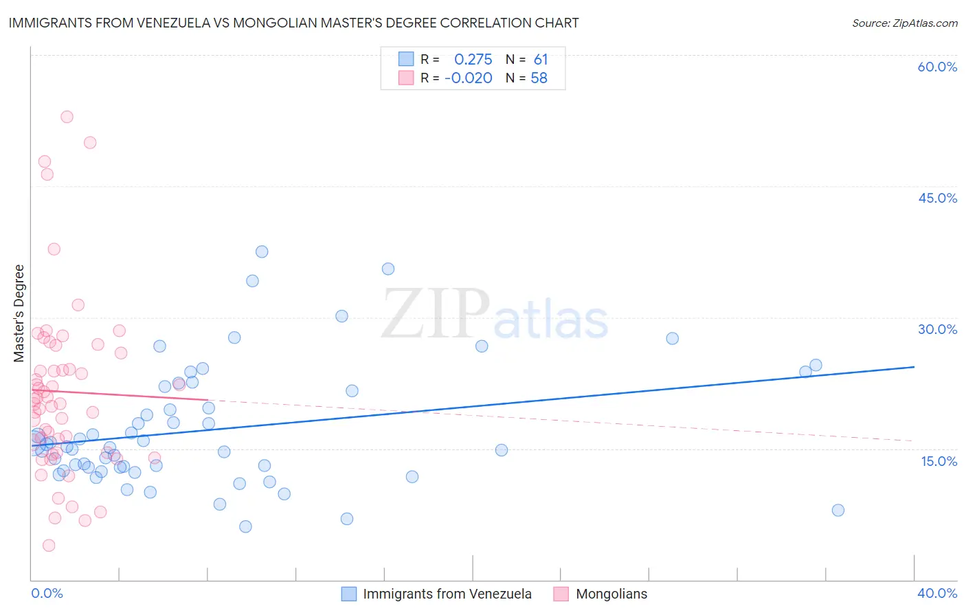Immigrants from Venezuela vs Mongolian Master's Degree