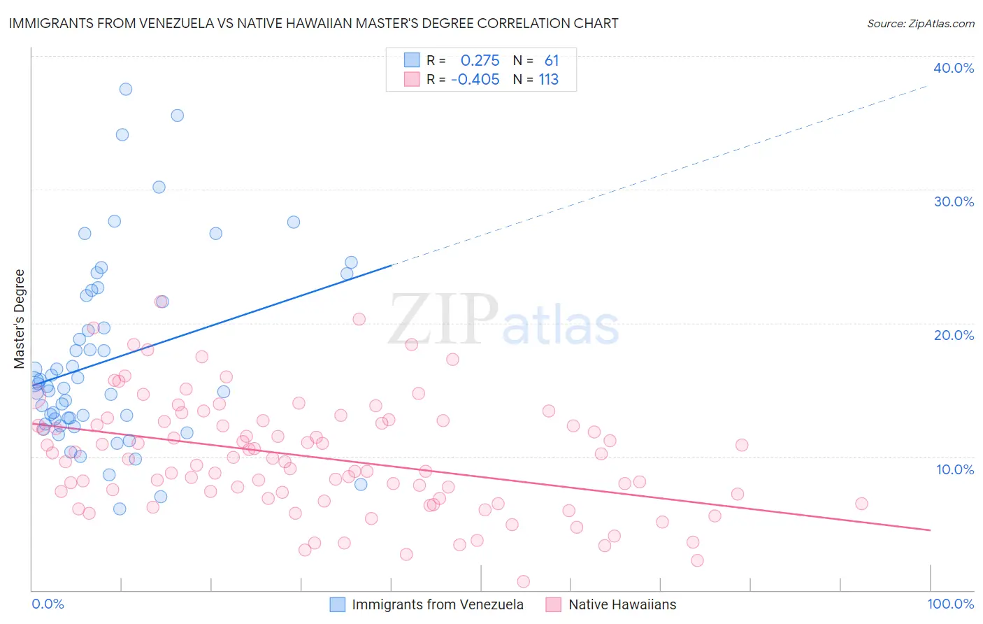 Immigrants from Venezuela vs Native Hawaiian Master's Degree