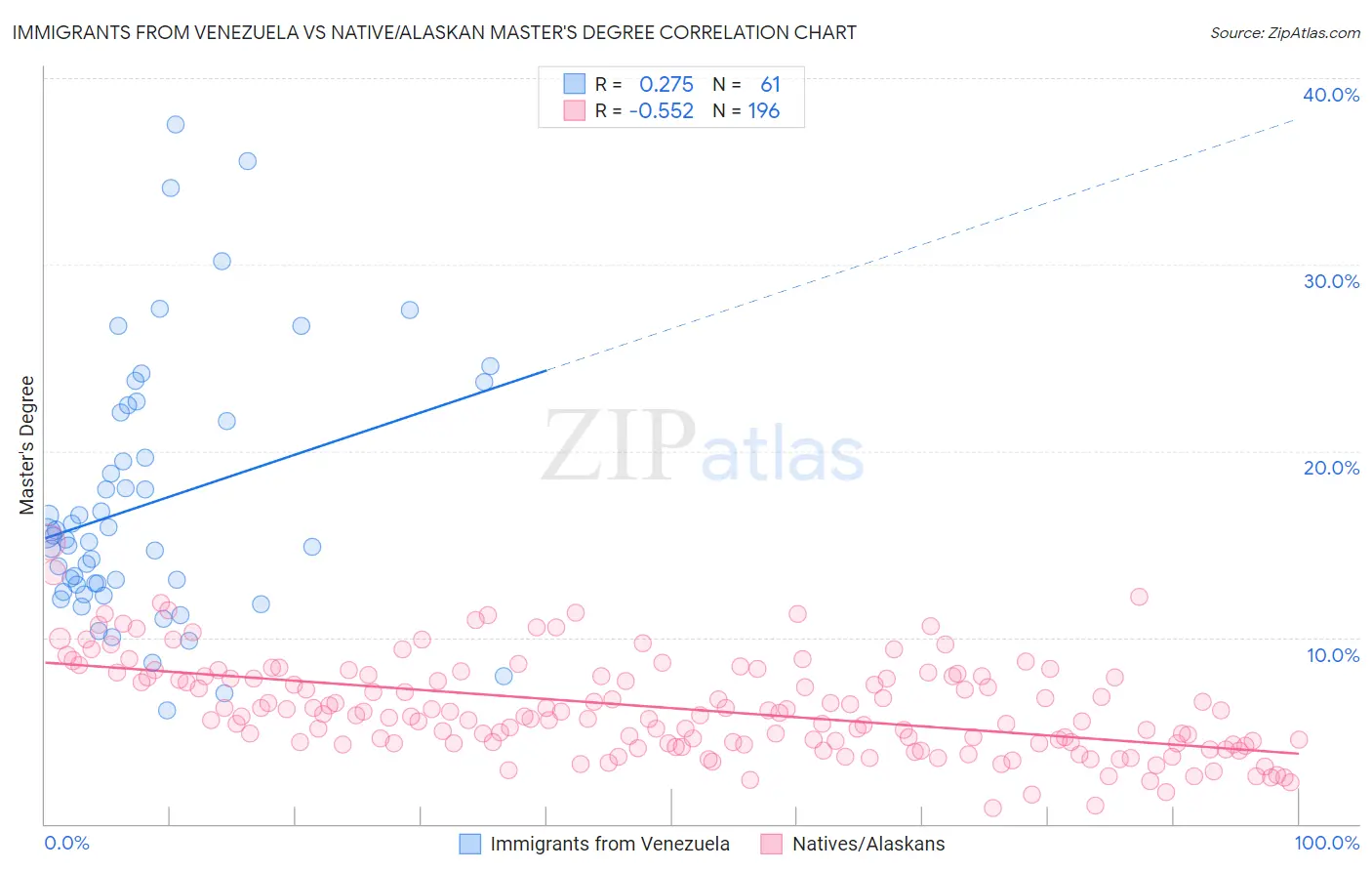 Immigrants from Venezuela vs Native/Alaskan Master's Degree