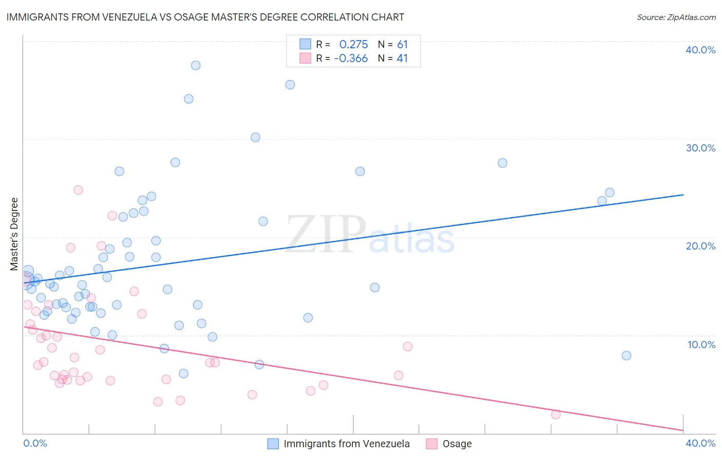 Immigrants from Venezuela vs Osage Master's Degree