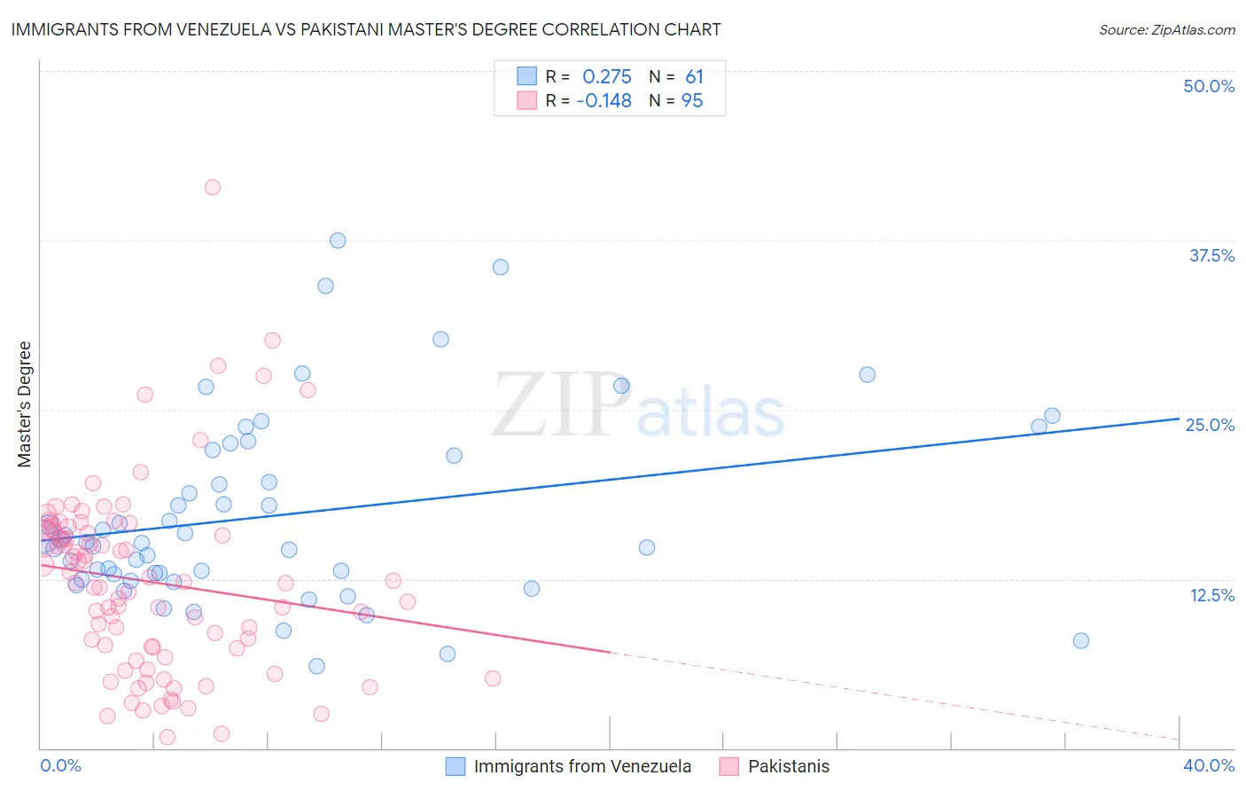 Immigrants from Venezuela vs Pakistani Master's Degree