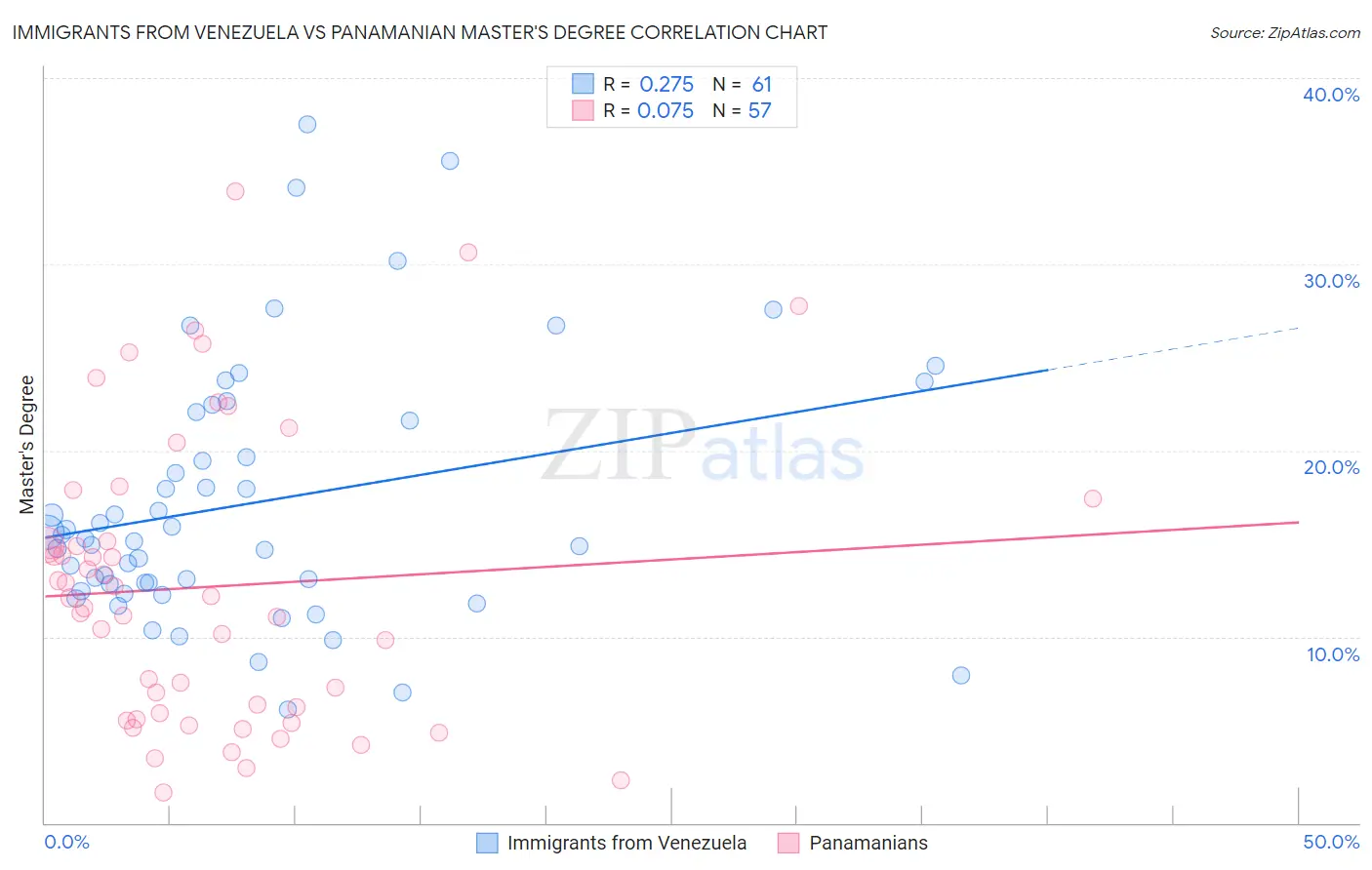 Immigrants from Venezuela vs Panamanian Master's Degree