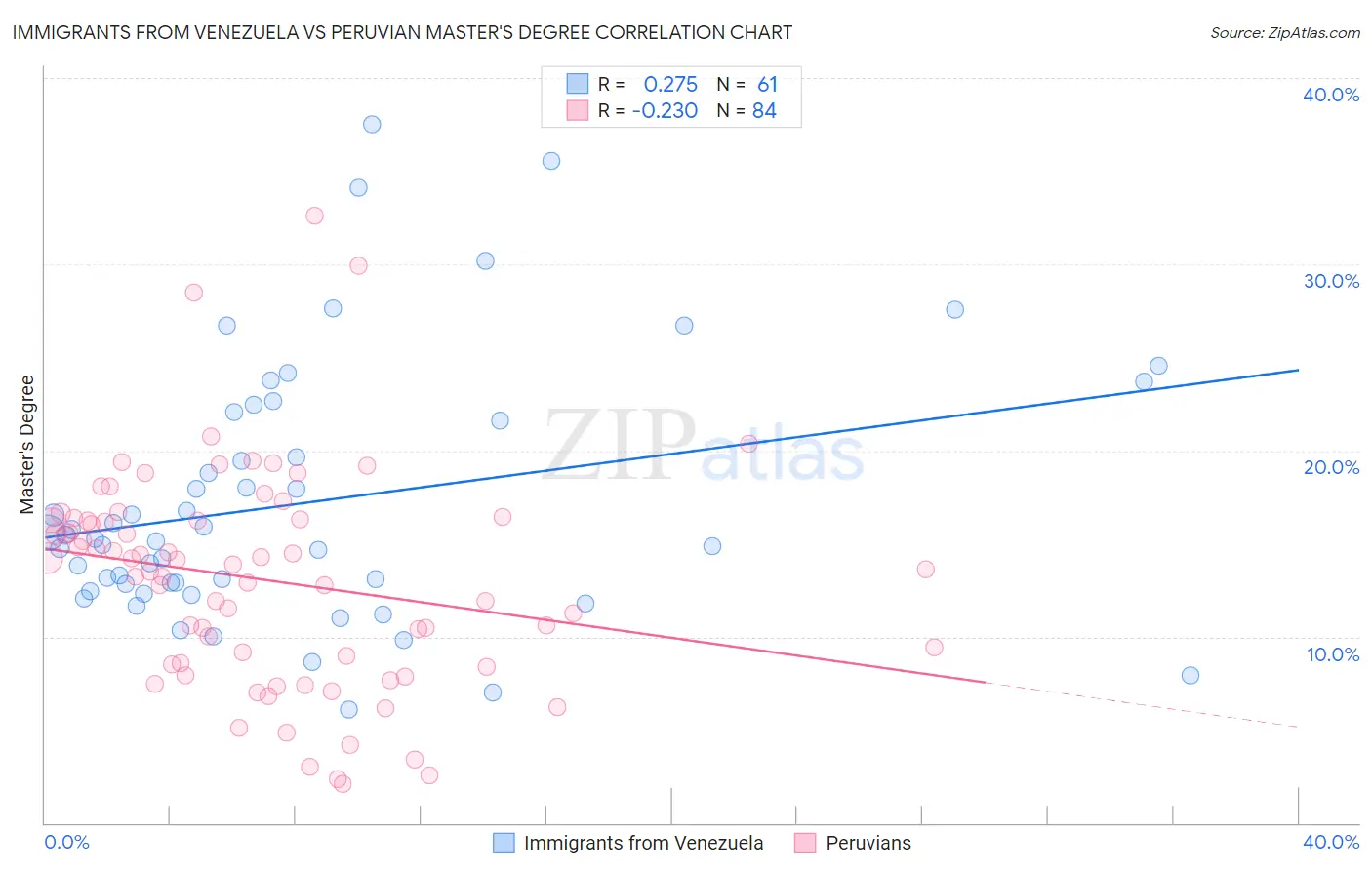 Immigrants from Venezuela vs Peruvian Master's Degree