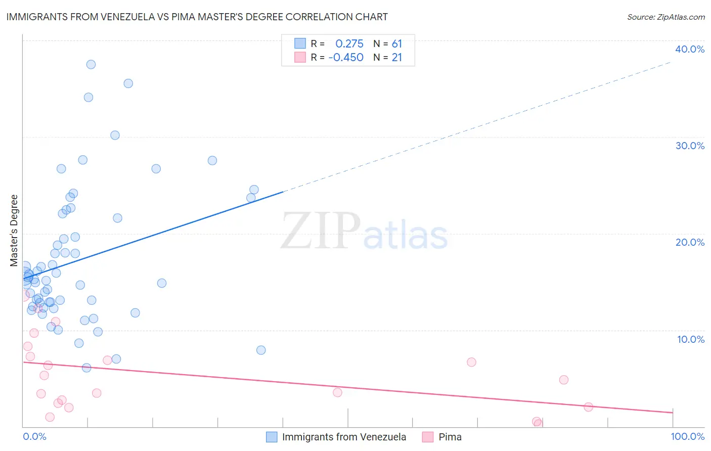Immigrants from Venezuela vs Pima Master's Degree