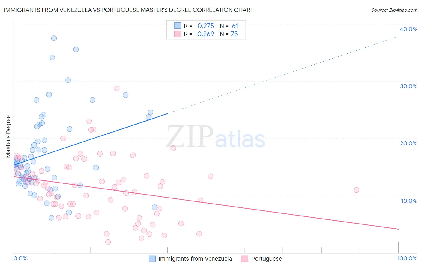 Immigrants from Venezuela vs Portuguese Master's Degree