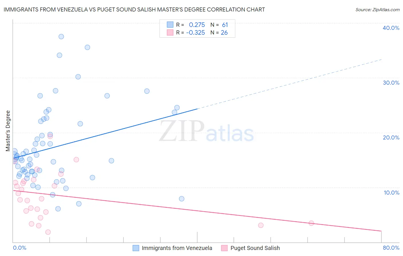 Immigrants from Venezuela vs Puget Sound Salish Master's Degree