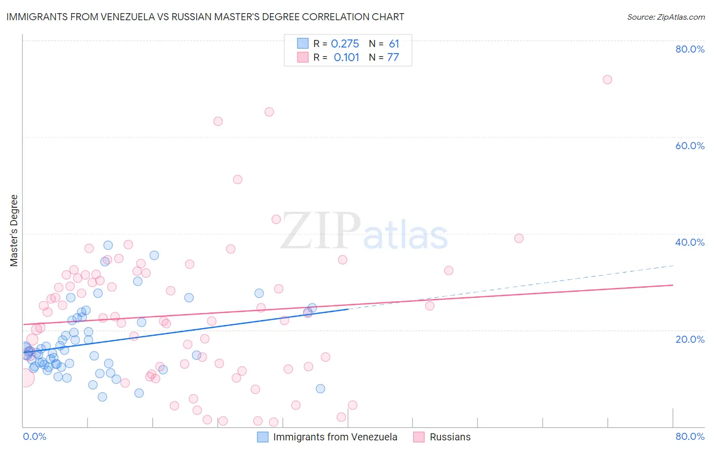 Immigrants from Venezuela vs Russian Master's Degree